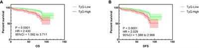 The association between the triglyceride–glucose index and prognosis in postoperative renal cell carcinoma patients: a retrospective cohort study